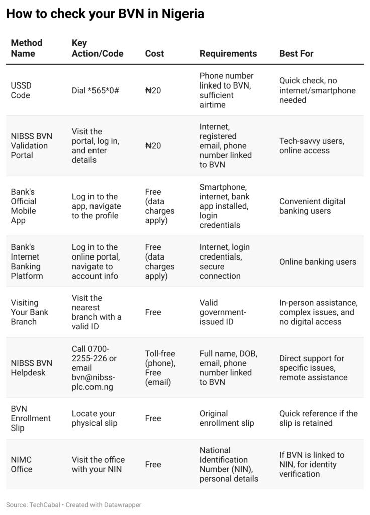 How to check your BVN in Nigeria