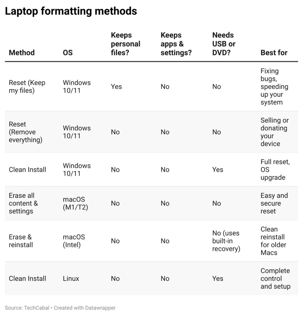 How to format a laptop: laptop formatting methods