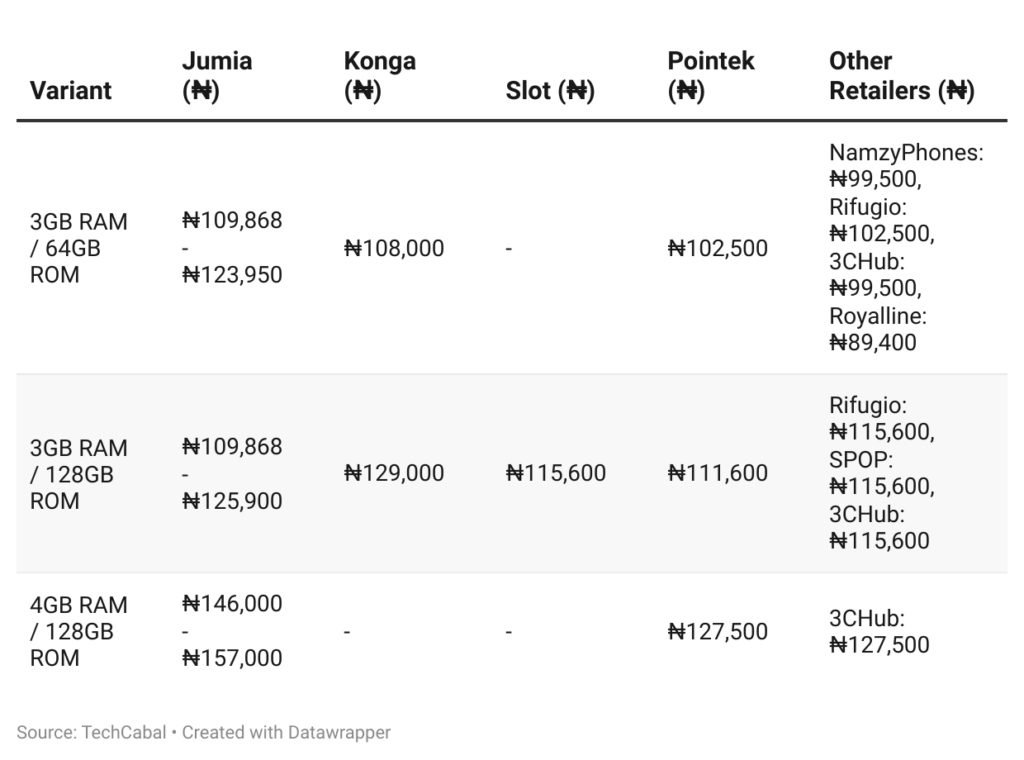 Tecno Pop 9 price comparison (Naira) by variant & retailer (Approximate as of Mid-2025)