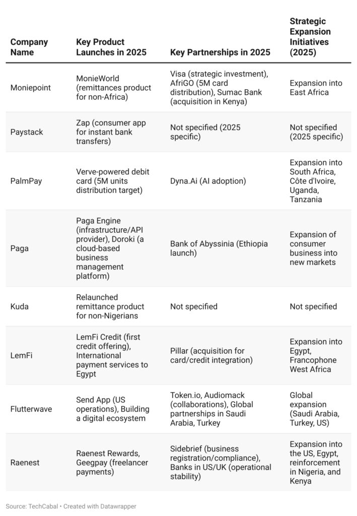 fintech companies in Nigeria
