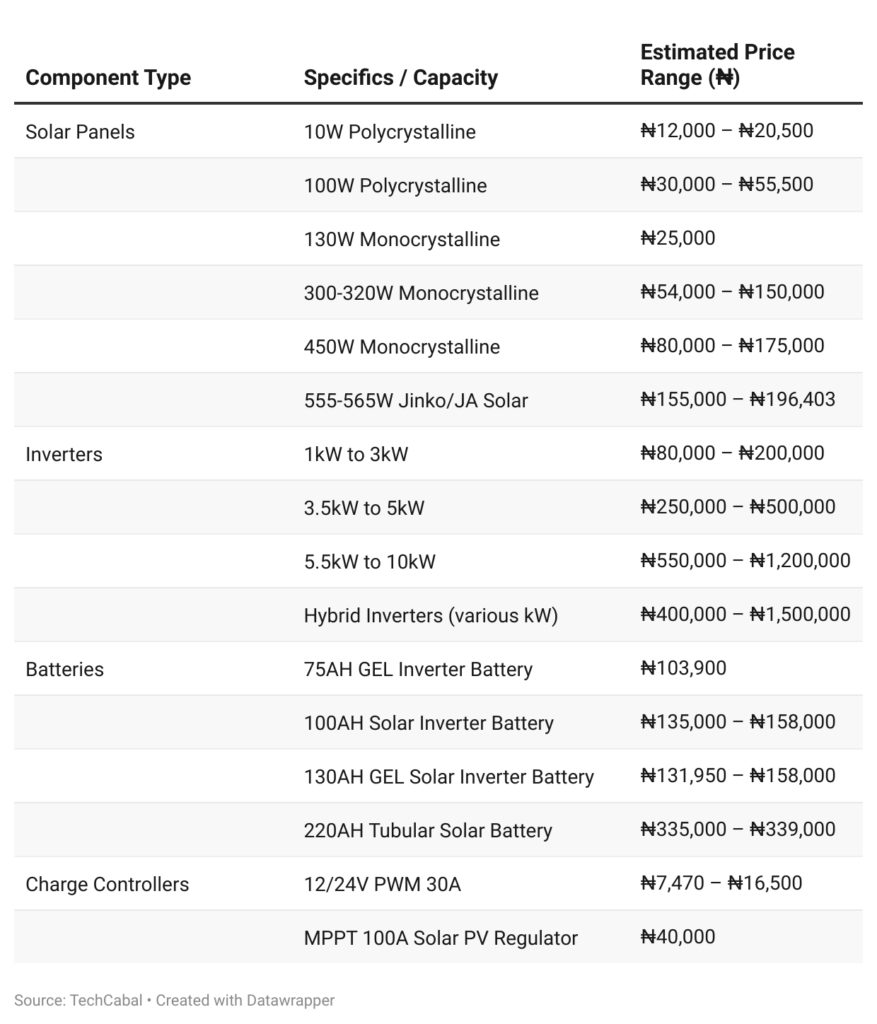 Solar component prices in Nigeria