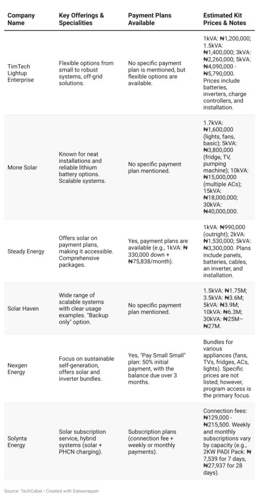 Solar providers in Nigeria