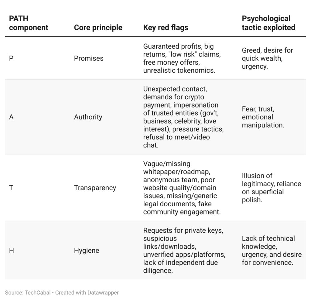 The "PATH" framework: crypto scams
