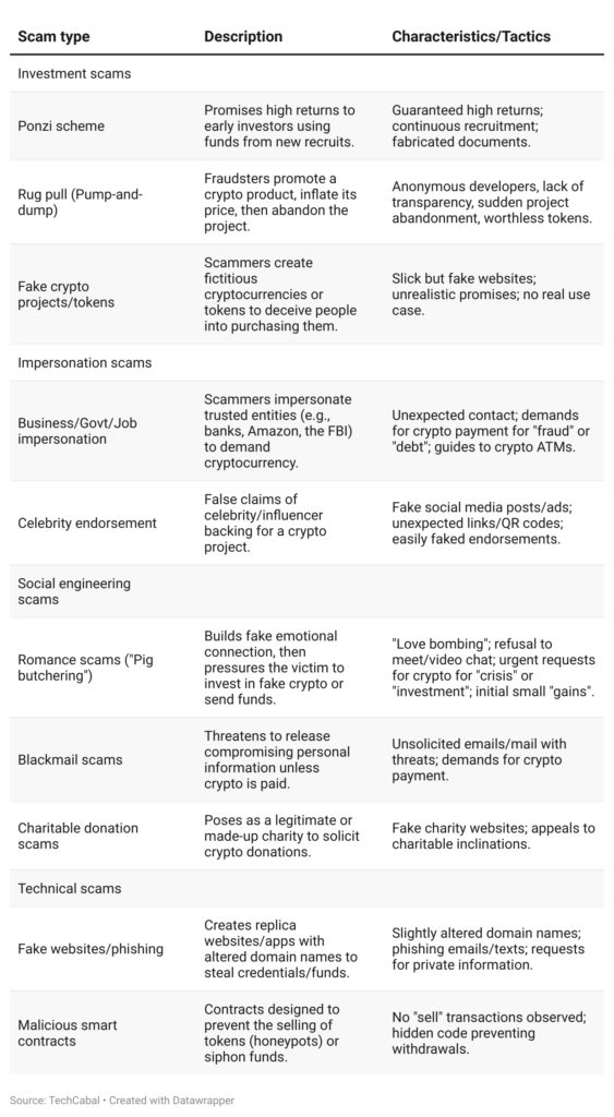 crypto scam types & characteristics