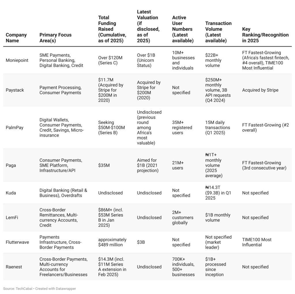 The biggest fintech companies in Nigeria (2025)