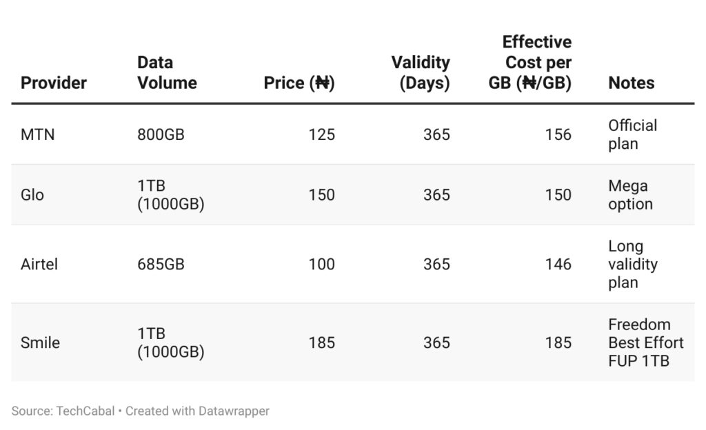 data plans