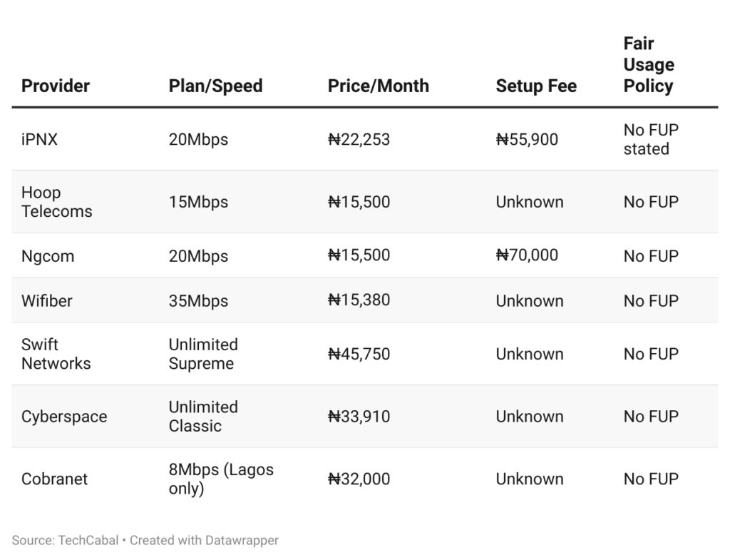 Greatest information plans in Nigeria in August 2025 3 Network providers offering unlimited plans