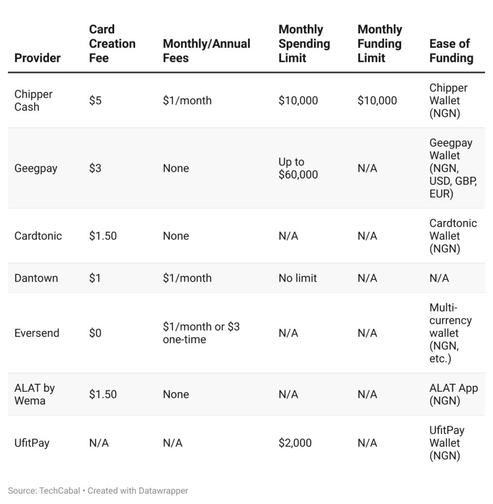 Virtual dollar card fees