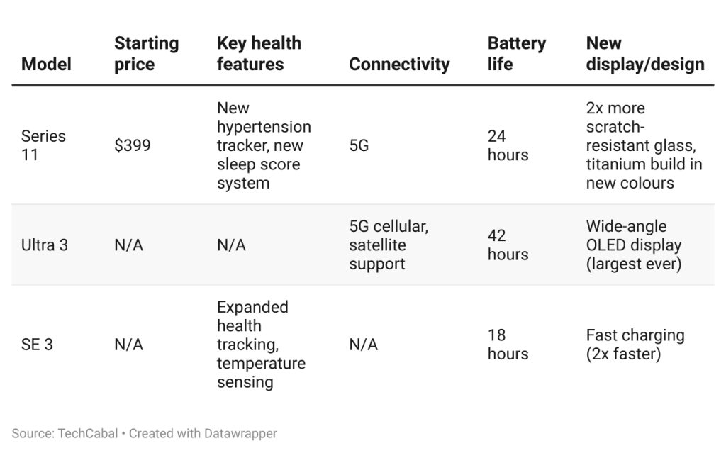 apple watch comparison at the apple event