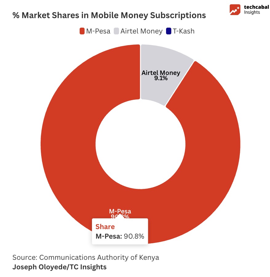 Mobile money market share in Kenya Q1 2025
