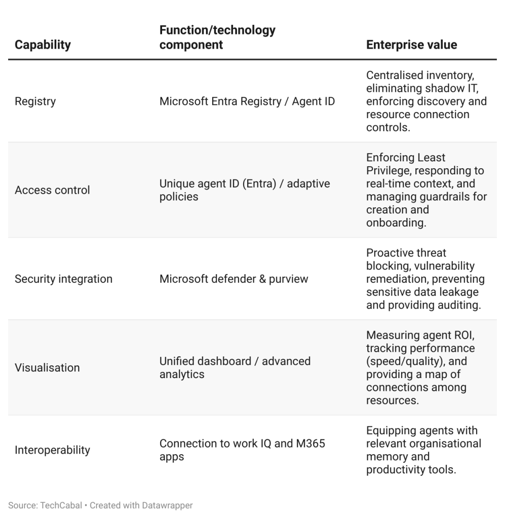 Agent 365 core capabilities and enterprise impact from Microsoft Ignite 
