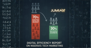 Digital efficiency report: “70% of Nigeria’s tech marketing budgets go to waste as only 30% of customers complete journeys — How Jumia wins with smarter retargeting”