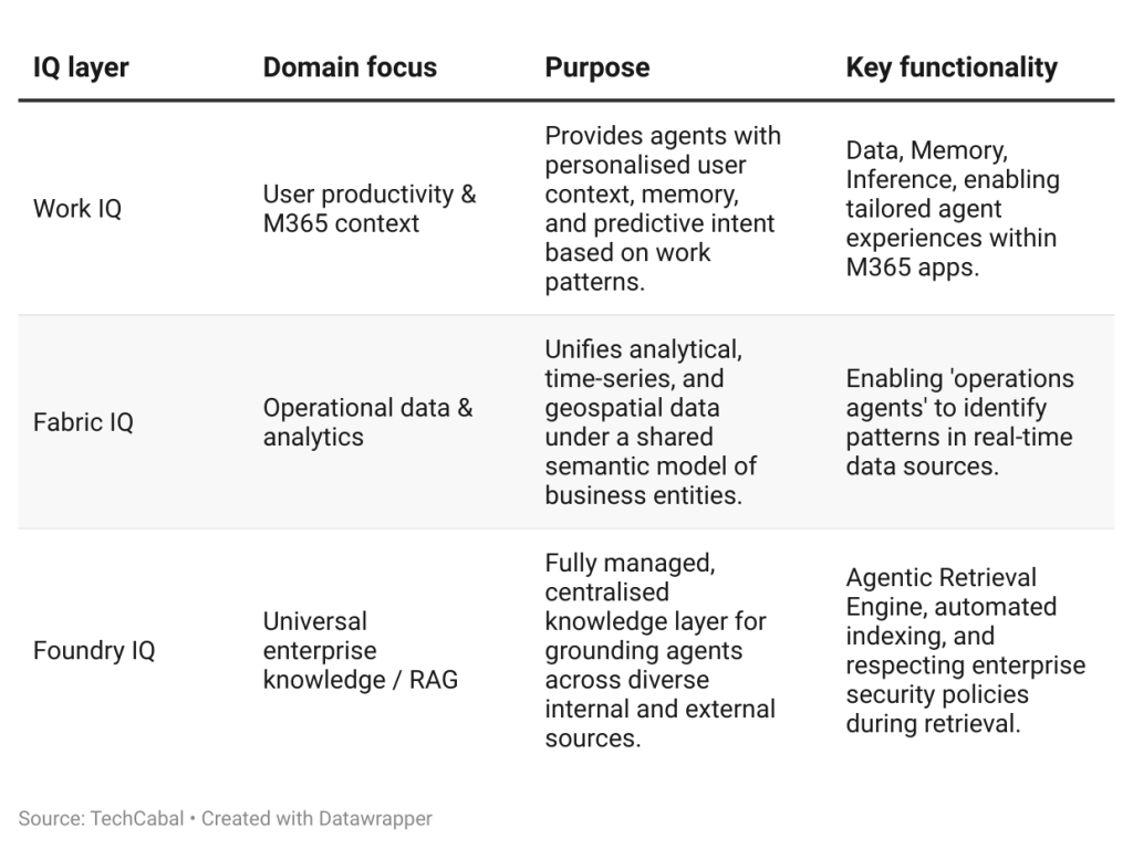 The Microsoft "IQ" knowledge stack from Microsoft Ignite 