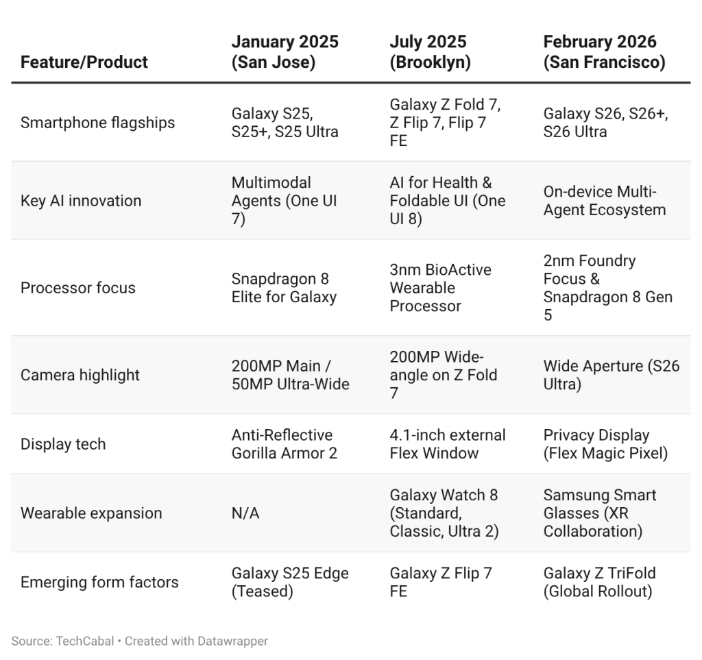 Samsung Galaxy Unpacked 2026 vs 2025: Variations defined 2 Samsung Galaxy Unpacked products