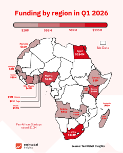 African startups raised over $700M in Q1 2026