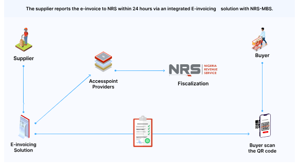 What e-invoicing is and why it matters for Nigerian businesses