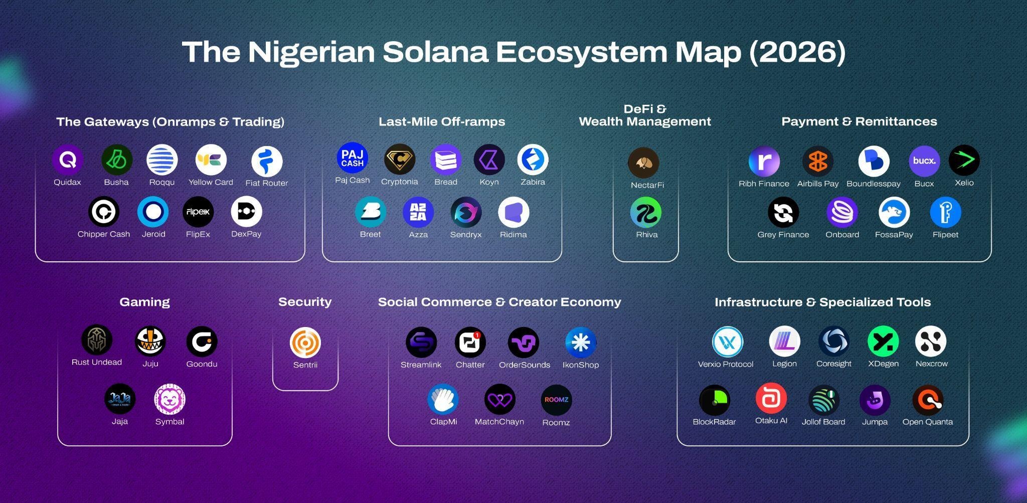 Nigeria ranks 1st in Africa and #6 globally by Solana Developer share as SuperteamNG injects over $162,000 into the economy in Q1