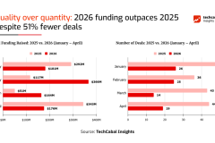 Will H1 2026 cross the $1B mark? Funding hits $887M despite deal slump