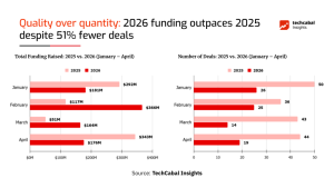 Will H1 2026 cross the $1B mark? Funding hits $887M despite deal slump