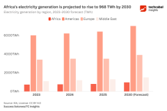 Africa’s AI sovereignty problem is really an energy problem
