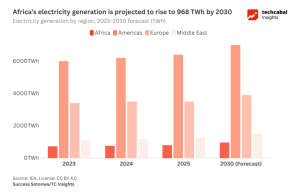 Africa’s AI sovereignty problem is really an energy problem