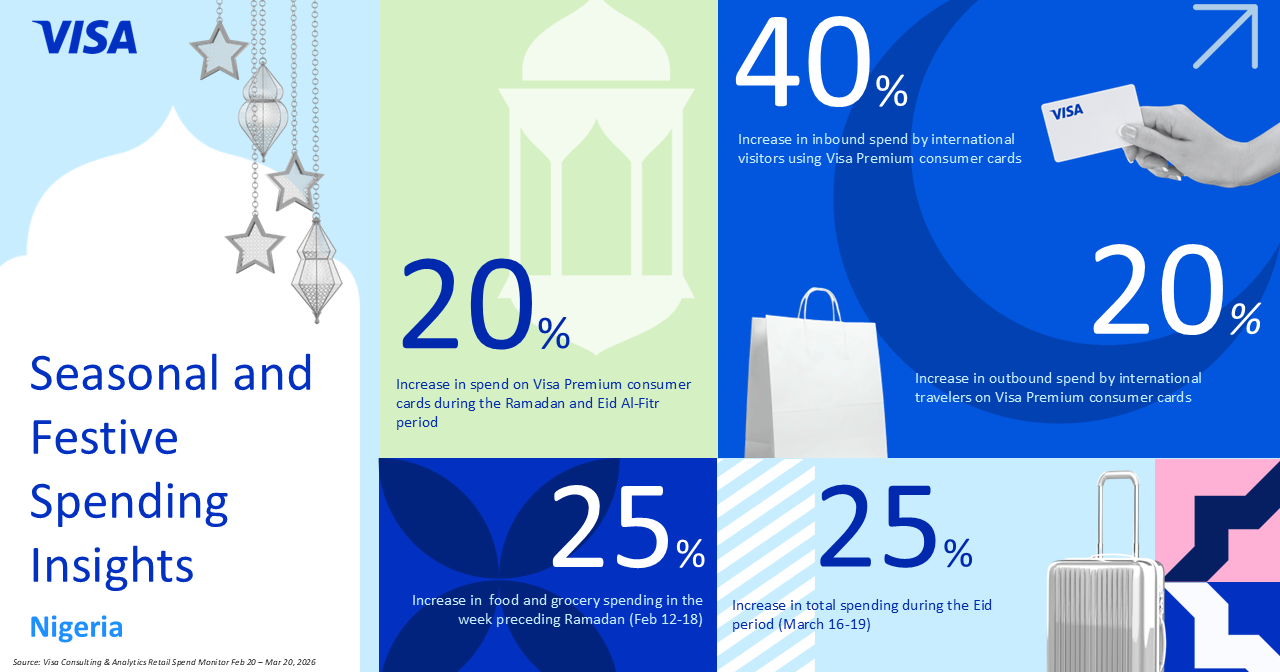 Visa insights reveal seasonal spending up 20% in Nigeria