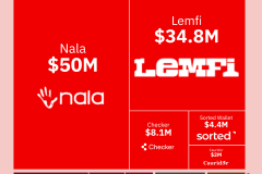The billion-dollar sprint: African startups hit $1.3B