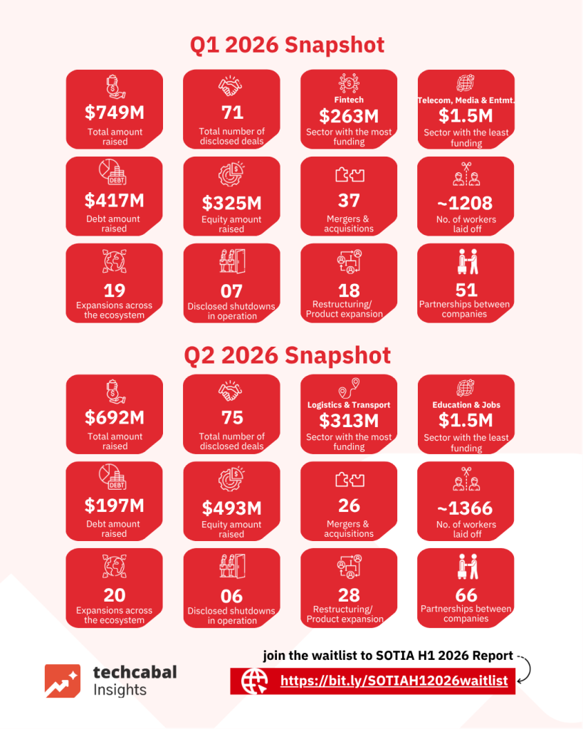 African Tech Funding Reaches $1.44 Billion in H1 2026