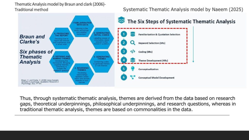 Fig. 4 — Braun & Clarke’s (2006) traditional model vs. Naeem et al.’s (2023) systematic approach.