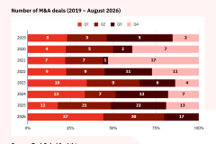 84 M&A deals worth $11.4 billion in disclosed value recorded so far in 2026