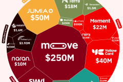 African startups hit $2.10 billion in 8 months